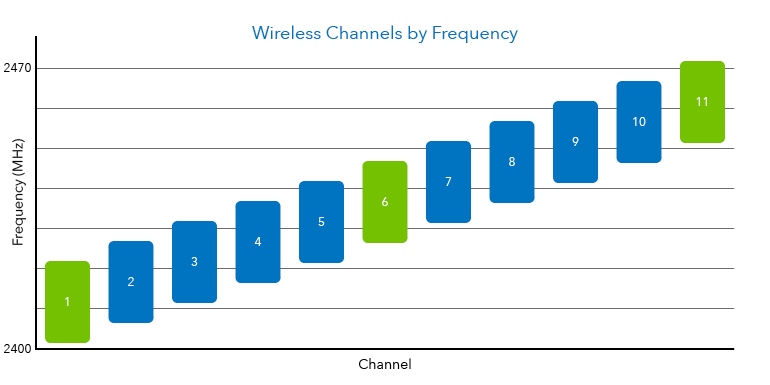 A chart depicting wireless channels