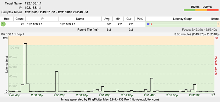 A PingPlotter graph showing a trace over a 5Ghz wireless connection inside a microwave