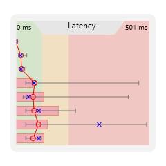 An annotated screenshot of the latency graph